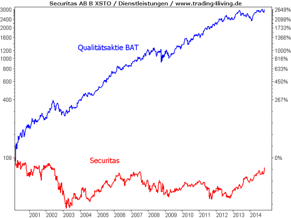 Securitas versus Qualitätsaktie BAT