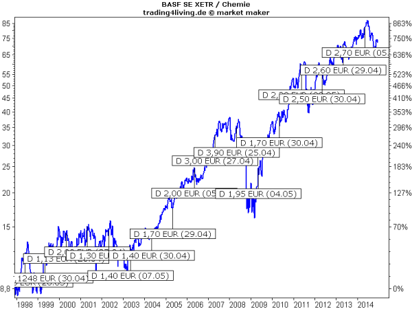 BASF mit Dividenden und hervorragender Performance