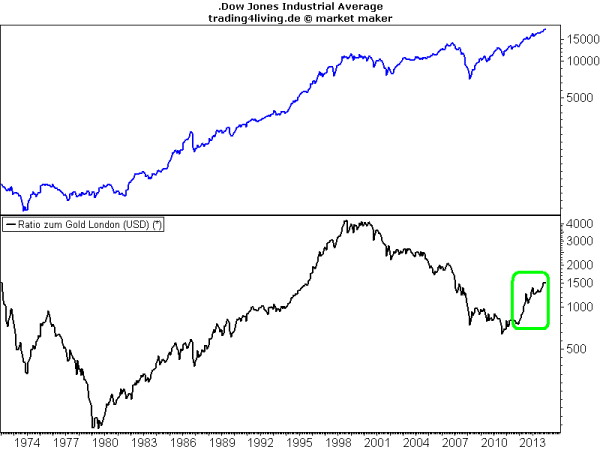 Dow Jones respektive Aktien in Bestform versus Gold