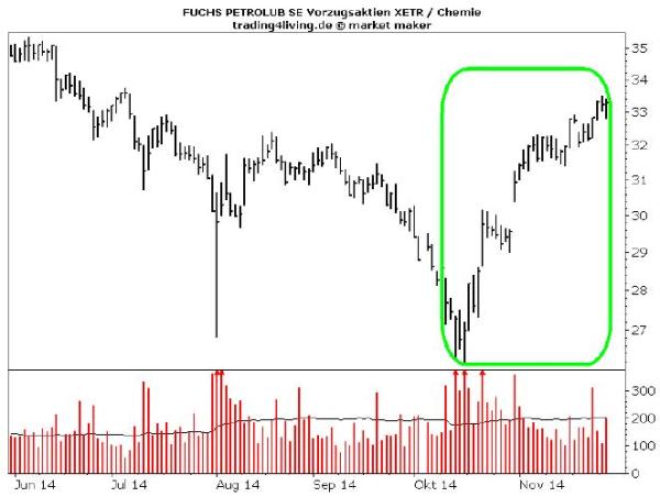 Fuchs Petrolub 2014.11.30-Investment-Ideen
