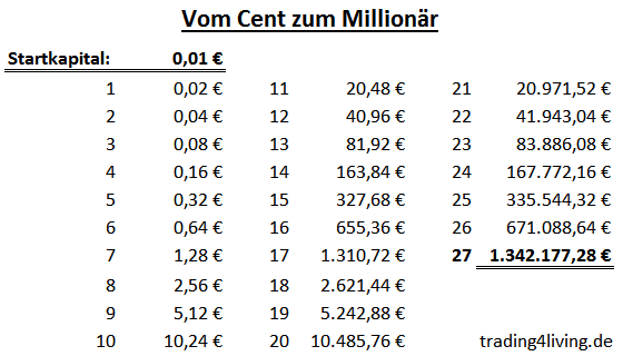 http://www.trading4living.de/t4l_wp_/wp-content/uploads/2014/12/Vom-Cent-zum-Million%C3%A4r-nach-nur-27-Verdopplungen.png