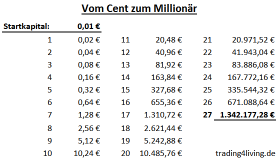 Vom Cent Zum Millionar Heiko Aschoff S Aktienblog