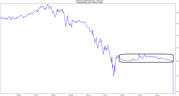 Schweizer Franken versus Euro Notenbank kapituliert nach drei Jahren