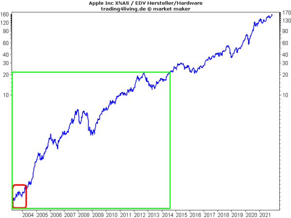 Apple ein prominenter und altgedienter Freewheeler