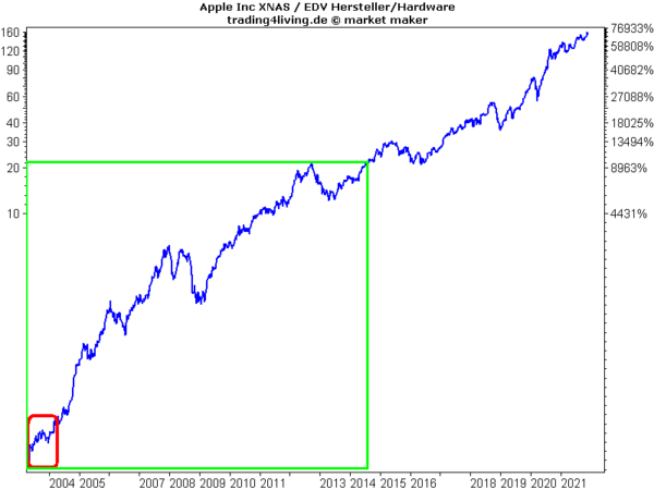 Apple ein prominenter und altgedienter Freewheeler mit Top-Performance