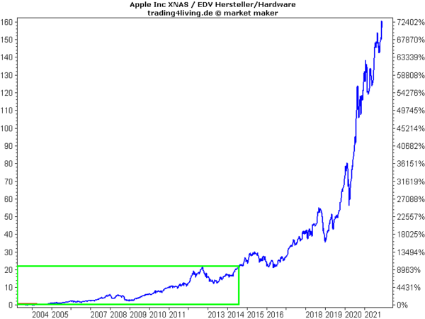 Apple ein prominenter und altgedienter Freewheeler ungefiltert - Zinseszinseffekt