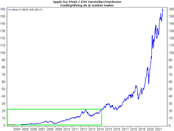 Apple ein prominenter und altgedienter Freewheeler ungefiltert mit Kurs - Zinseszinseffekt