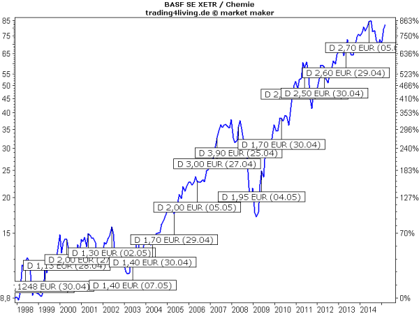 BASF mit beeindruckender Dividendenhistorie