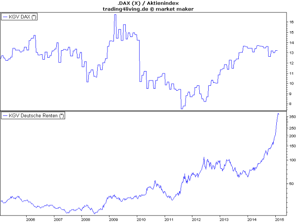 KGV Dax versus deutsche Staatsanleihen