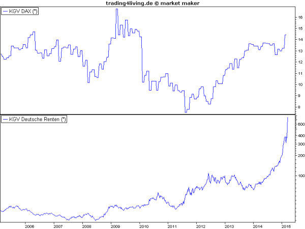 KGV Renten versus DAX - wo ist wohl die wahre Börsenblase?