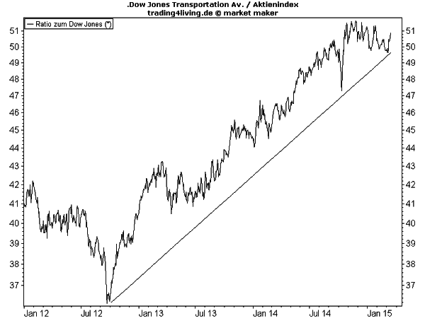 Ratio Dow Jones Industrial versus DJ Transportation