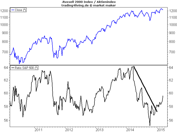 Ratio Russell 2000 versus S&P500