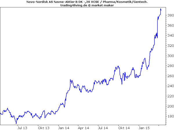 Die dänische Pharmaperle Novo-Nordisk