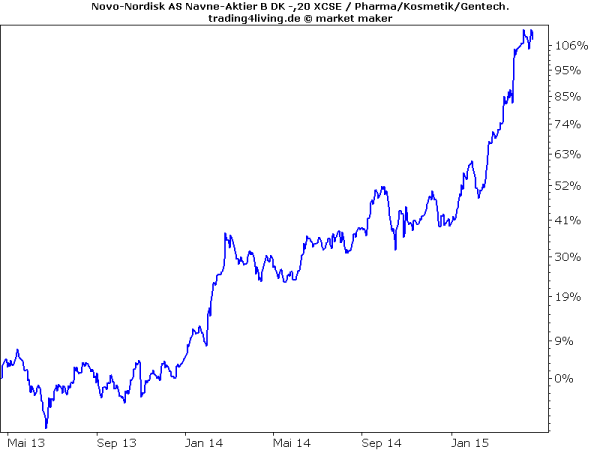 Novo-Nordisk, die dänische Pharmaperle