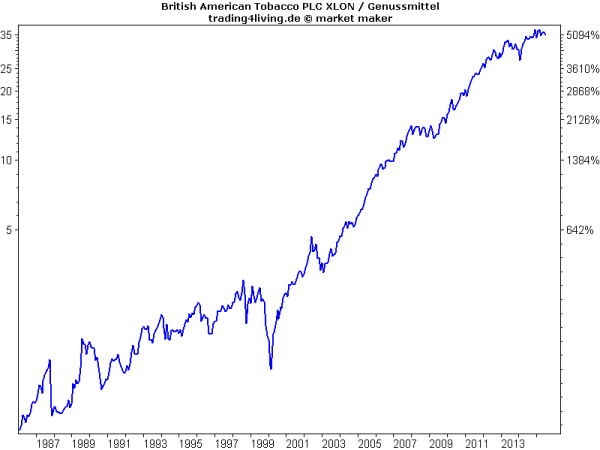 British American Tobacco - auch nicht von schlechten Eltern