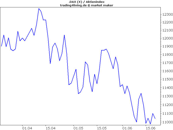 DAX im griechischen Grexit-Modus