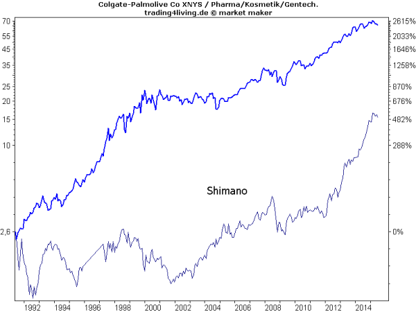 Colgate-Palmolive versus Shimano langfristig