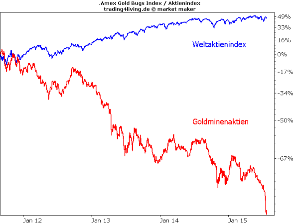 Verpasste Chancen. Goldminenaktien in der Baisse.