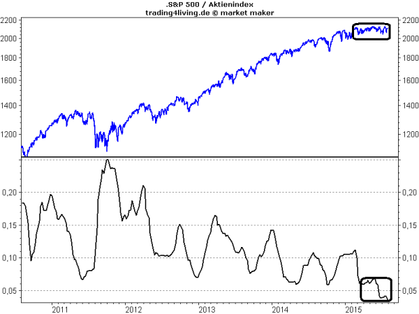 Action voraus - extrem niedrige Schwankungsbreite im S&P500 Aktienindex