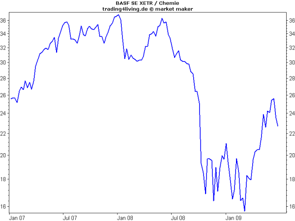 BASF Kurseinbruch Finanzmarktkrise 2008