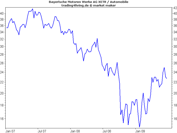 BMW Kurseinbruch Finanzmarktkrise 2008