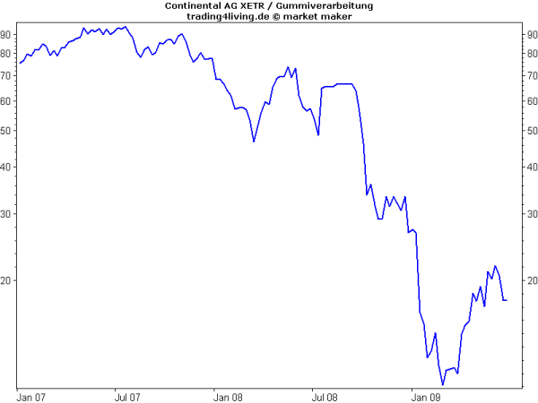 Continental Kurseinbruch Finanzmarktkrise 2008