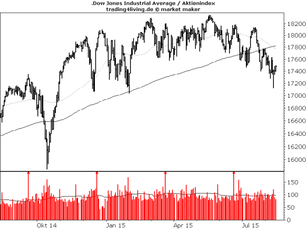 Dow Jones Industrial Index neigt zur Schwäche