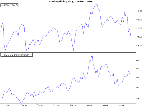 Rentenmärkte teurer als Aktien