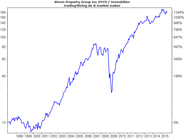 Simon Property Immobilienaktie