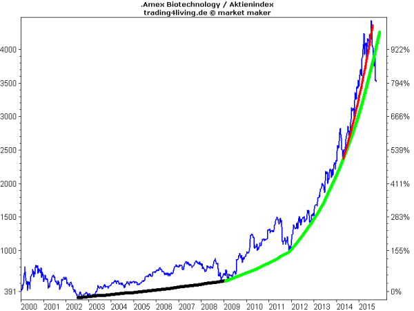 AMEX Biotechtechnologie Index steiler und steiler