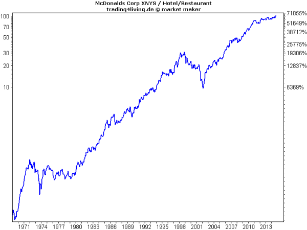 McDonalds mit beeindruckender Entwicklung