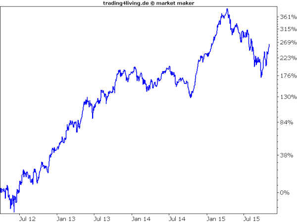 Die schwäbische Erfolgsstory im Equity Hunter seit 2012