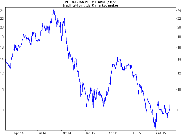 Gefallener Ölgigant Petrobras