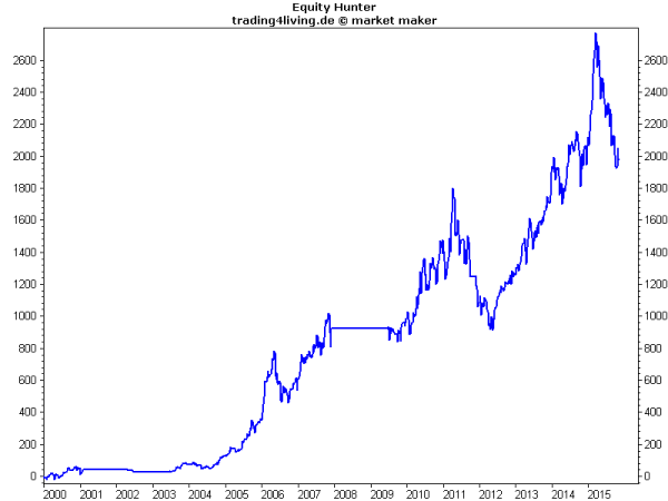 Korrektur im Equity Hunter