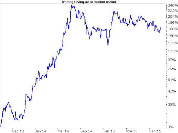 Schweizer Biotechperle im Equity Hunter seit 2013