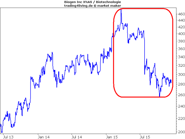 Biogen korrigiert