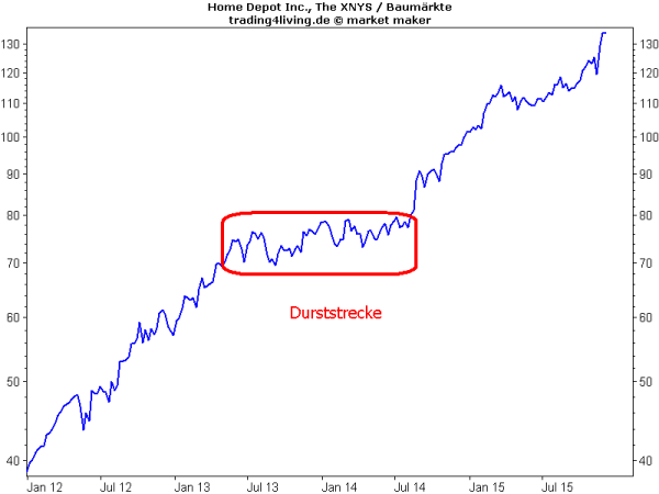 Home Depot Rallye nach langer Durststrecke