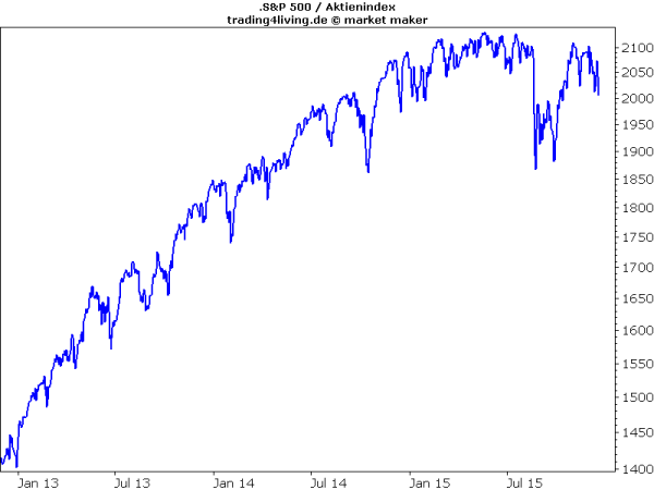 S&P 500