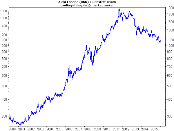 Gold im primären Abwärtstrend