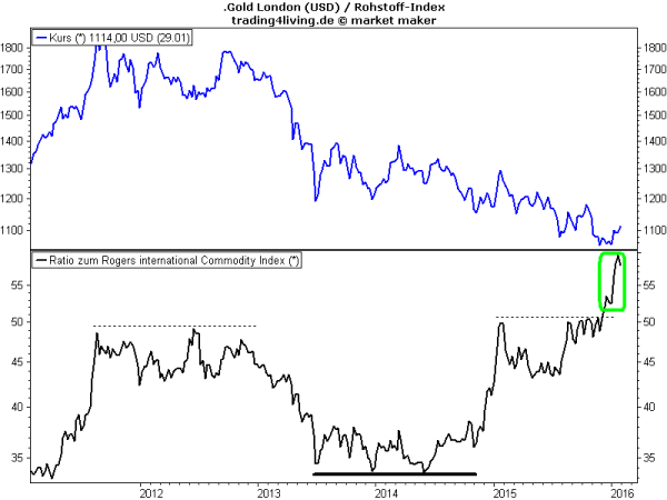 Gold zeigt Stärke gegenüber den Rohstoffen