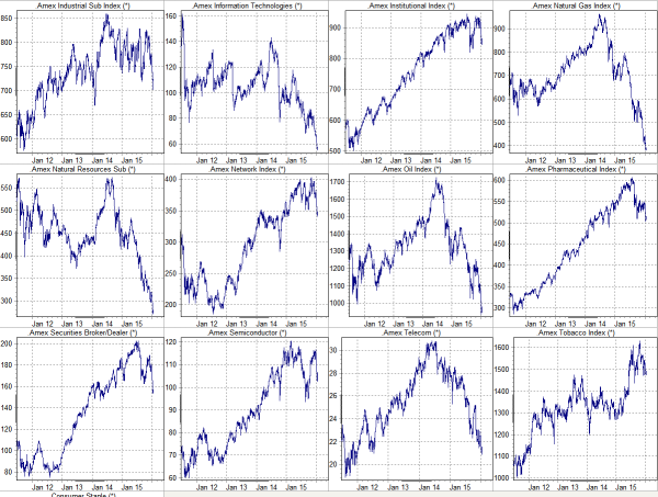 US-Branchen Teil 2, Quelle Market Maker