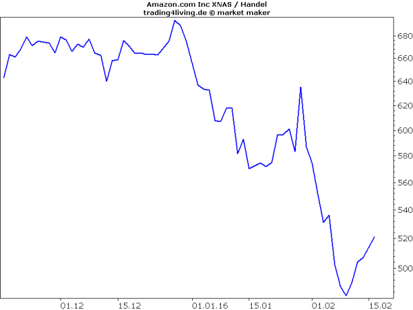 Amazon wurde trotz respektabler Quartalszahlen abverkauft.