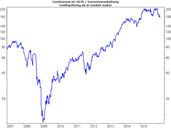 Continental hatte mit sich selbst zu kämpfen und dann kam die Finanzmarktkrise