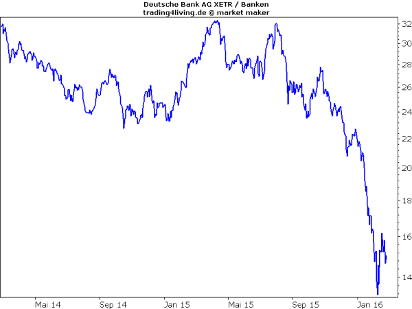 Deutsche Bank Aktie kein Zuckerschlecken für Anleger