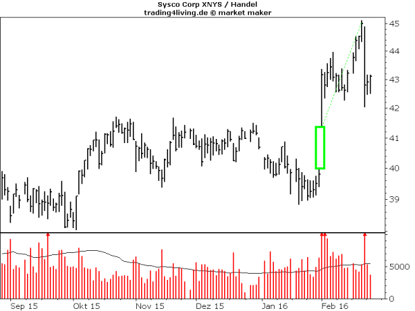 PEAD Trading mit Sysco post earnings announcement drift