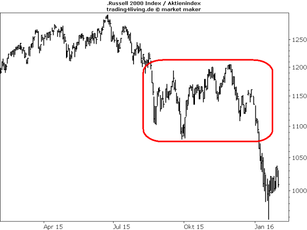 Russell 2000 schwächer als die Hauptmärkte