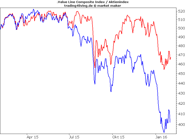 Value Line Index versus S&P500