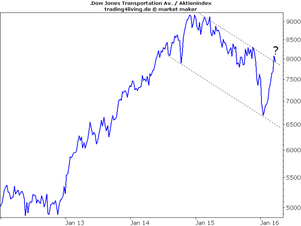 Dow Jones Transportation an entscheidender Wegmarke