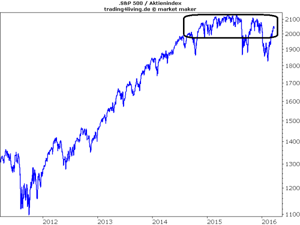 S&P500 in Kurszone mit vielen potentiellen Verkäufern vorgedrungen