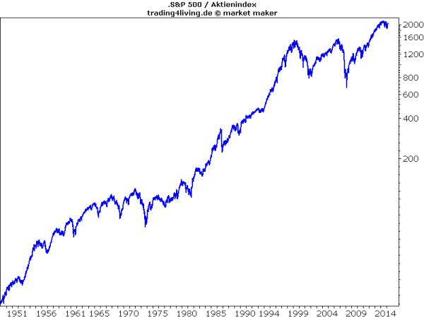 S&P500 langfristig aufwärts